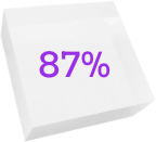 87%